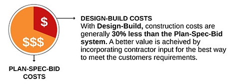 DB vs DBB Pie Cost DB vs DBB Pie Cost