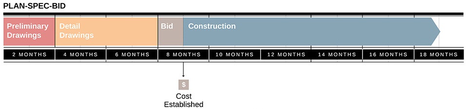 Design Build Info Design Build Info