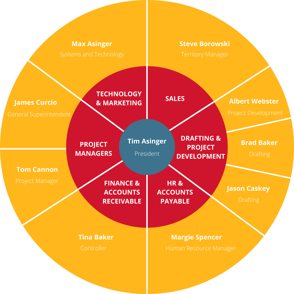 Kessel Org Chart